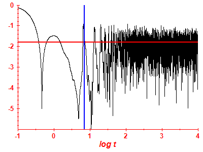 Survival probability log